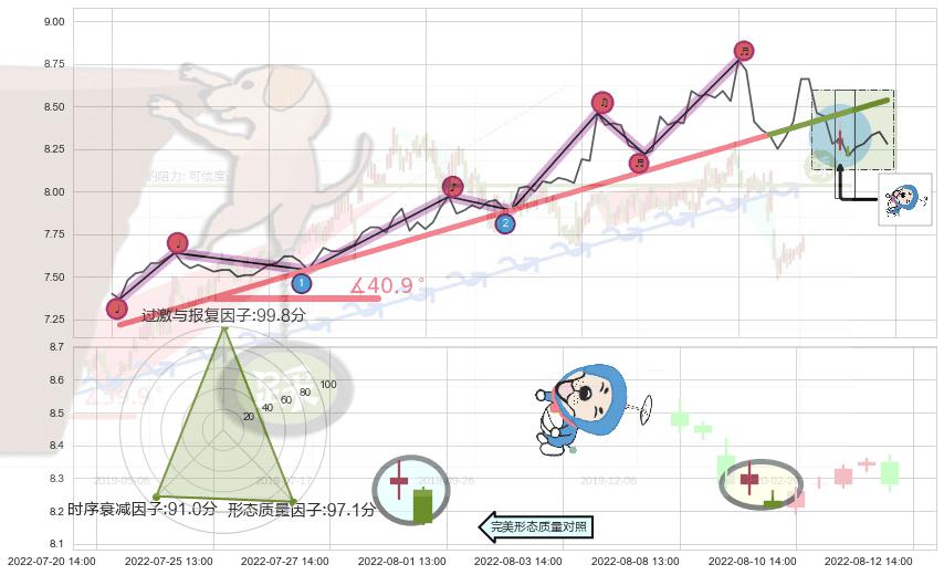 下跌螺旋桨+射击之星形态 ➕ 趋势线